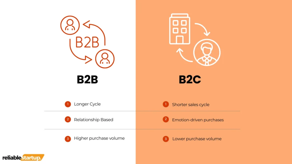 B2B Vs B2C 