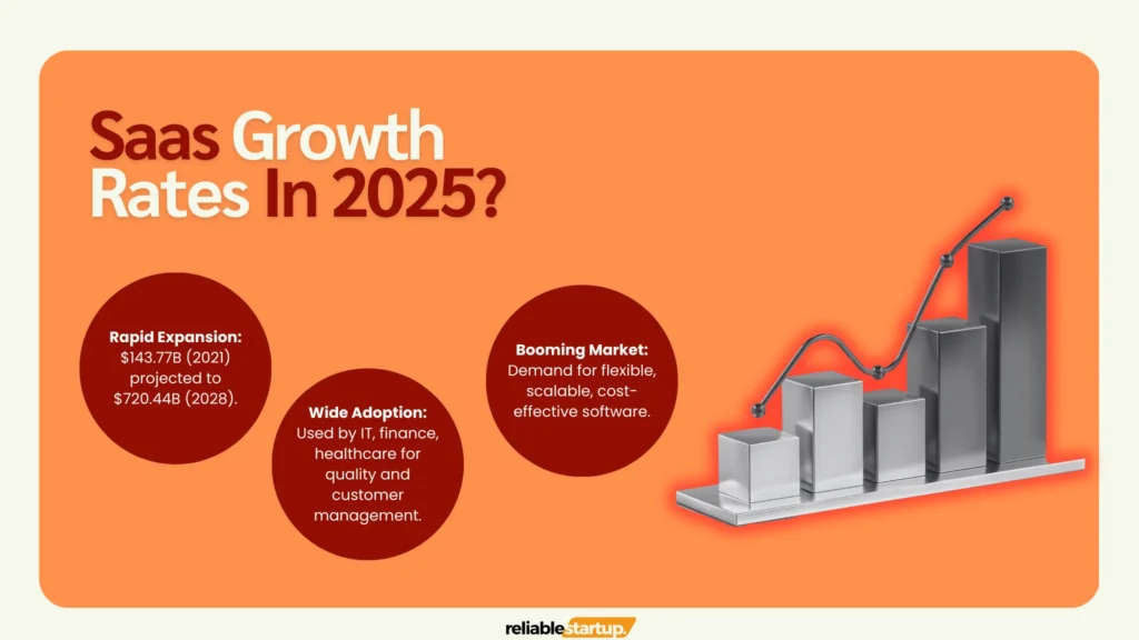 Saas Growth Rates