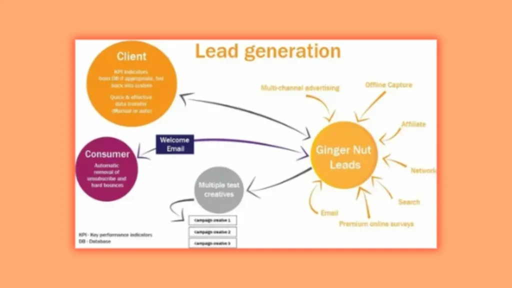 16th Use lead generation sites to find the ideal client