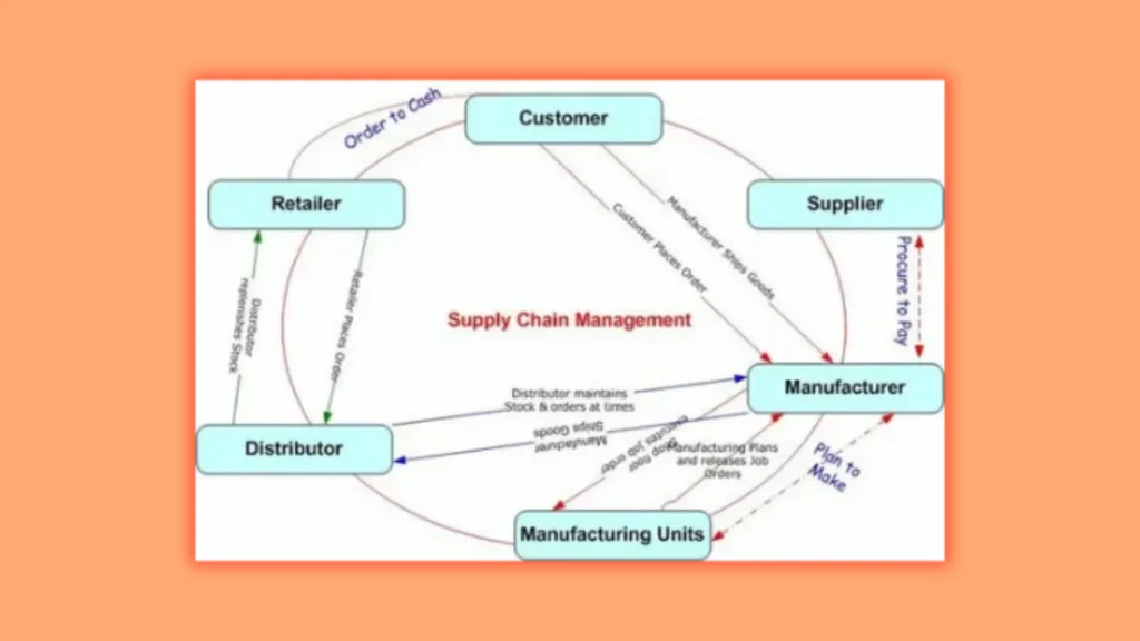 8th Build Supply Chains