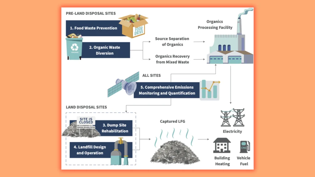 RS 53 Page 2 Reducing Landfill and Incineration Emissions