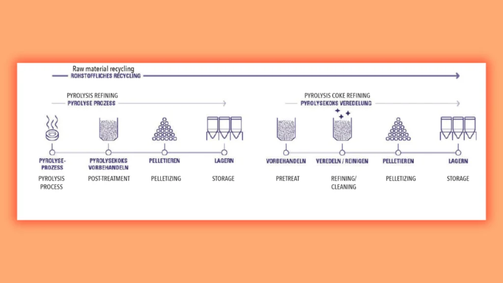 RS 53 Page 4 Recycling Carbon Black and Reducing Raw Material Extraction