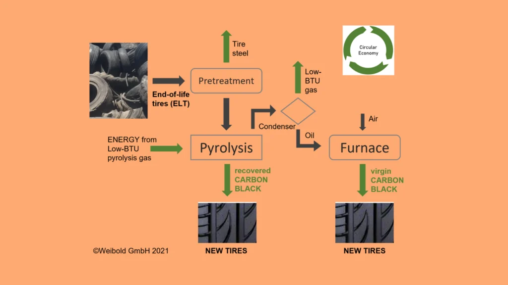 RS 53 Page 5 Reducing the Carbon Impact of Producing New Tires