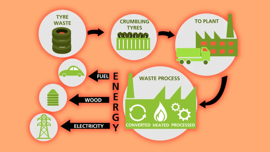 RS 54 Page 2 Methods of Tyre Recycling