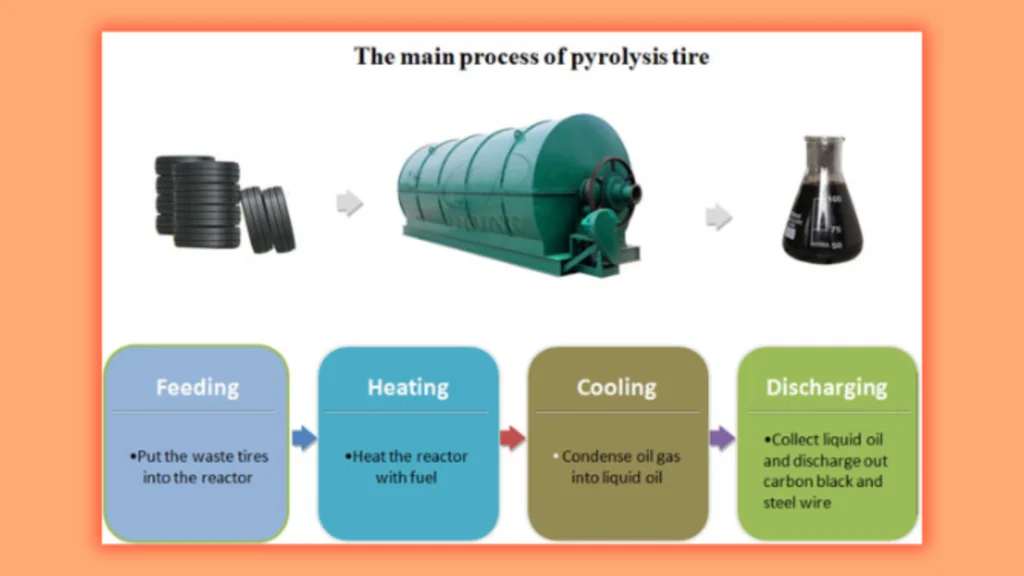 RS 54 Page 4 Industrial Tyre Recycling Techniques