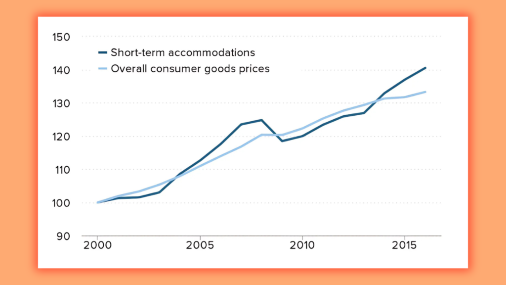 a graph showing the  Impact of Short-Term Rental Regulations on Small Businesses