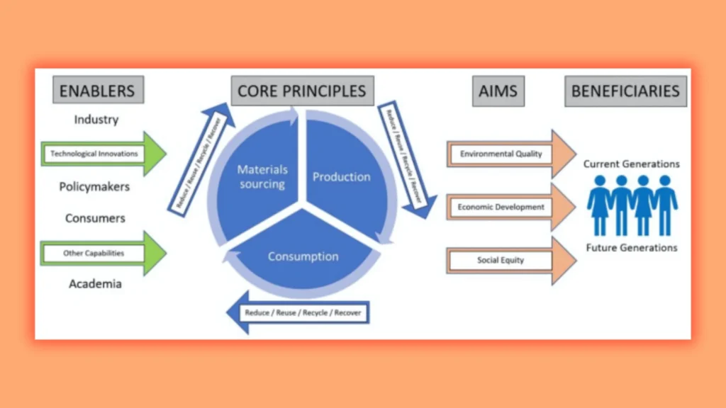 an infographic showing the core principals, enablers, aims, and beneficiaries of consumption. 