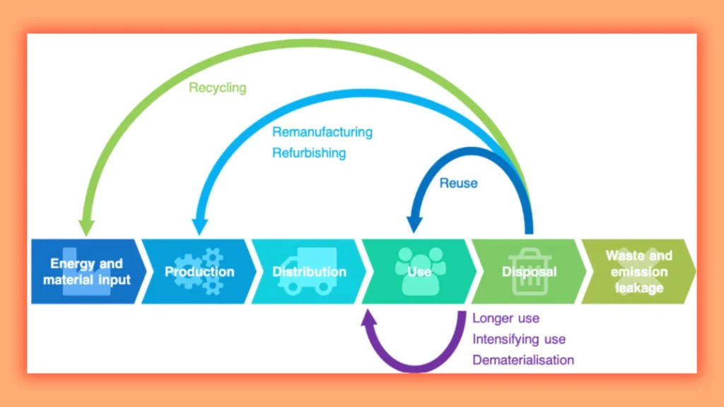 an infographic showing the Advantages of Creating a Circular Economy With Tire Recycling