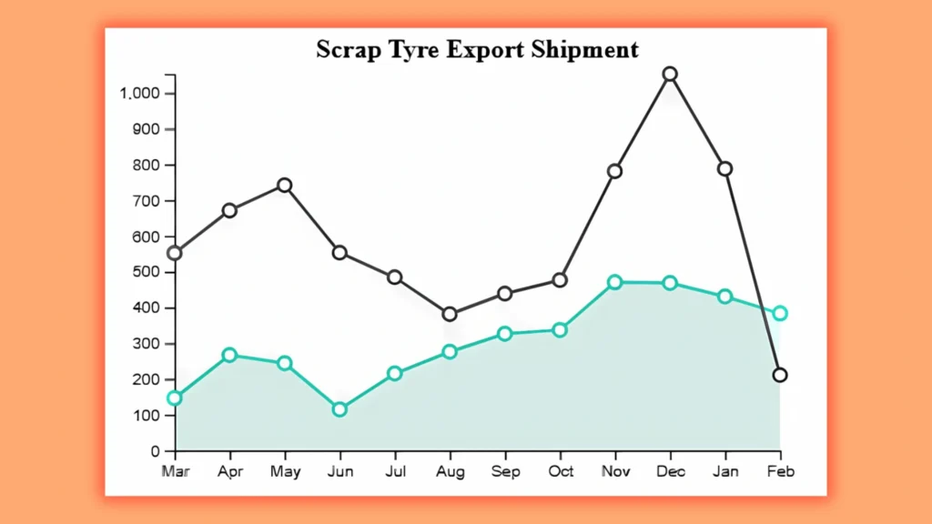 a graph showing scrap tyre export shipment