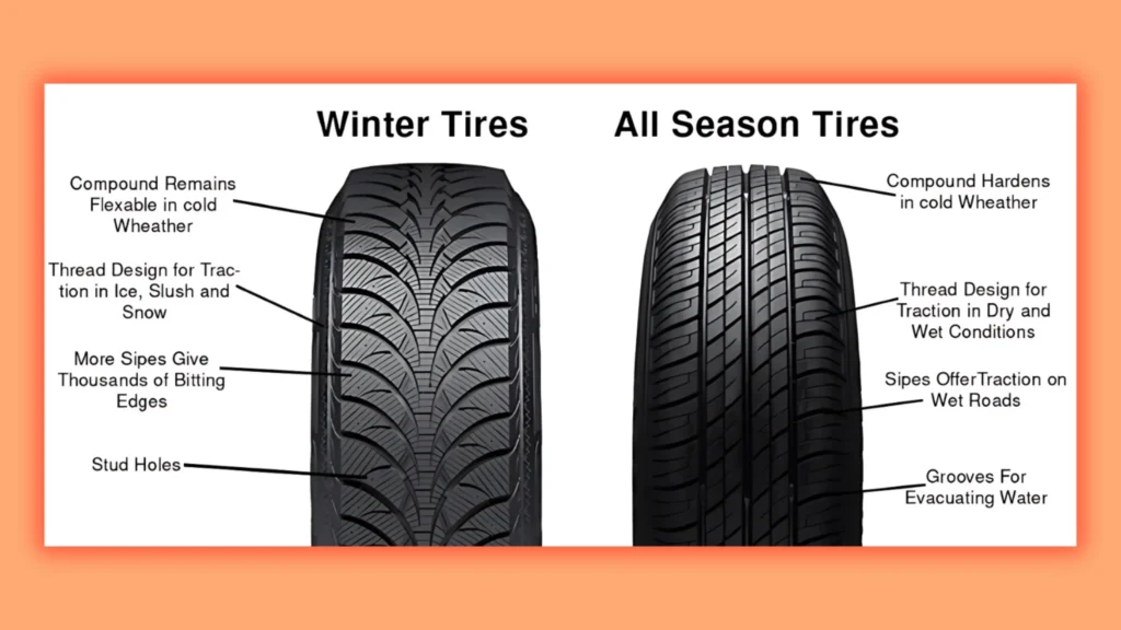 an image illustrating the difference between winter tyres and all seasons tires