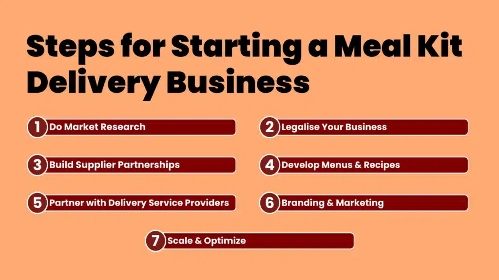 an infographic showing steps for starting a meal kit delivery service
