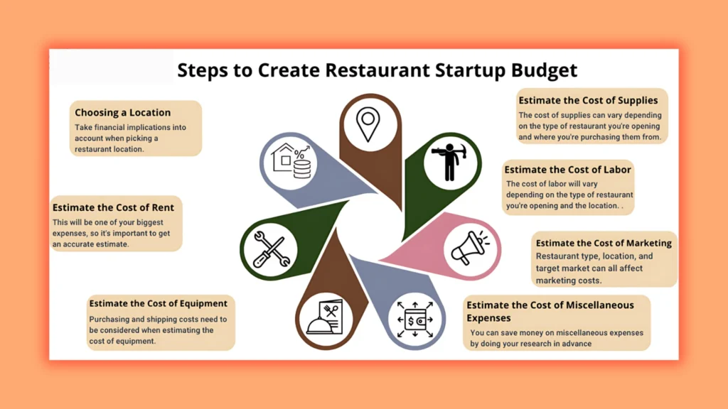 A image that explain steps to create restaurant startup budget 