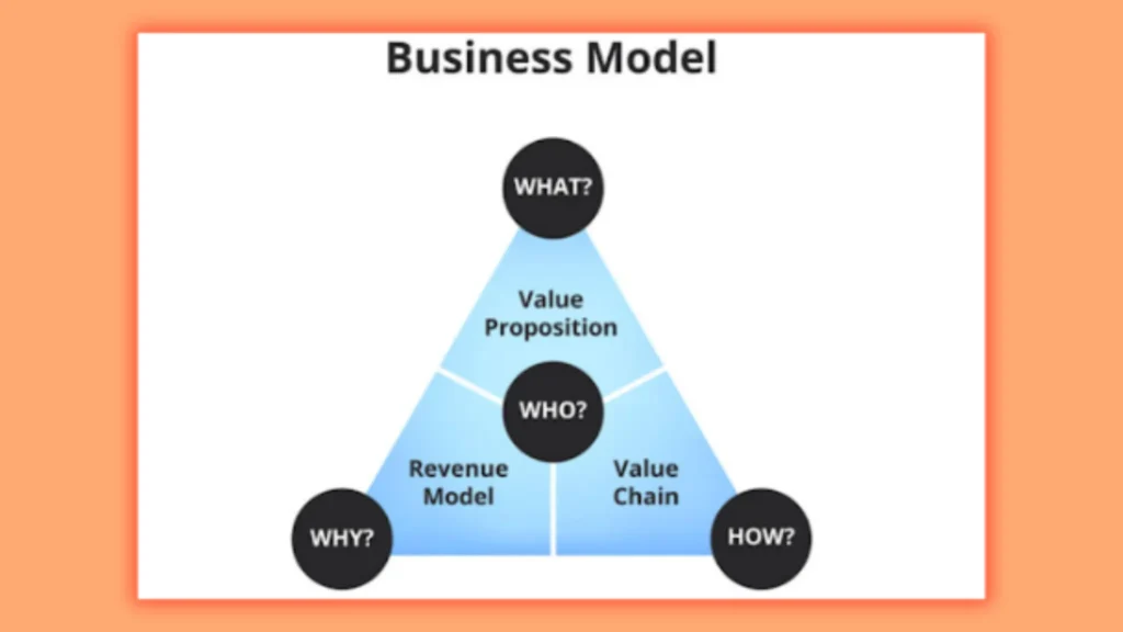 Illustration of business model funnel