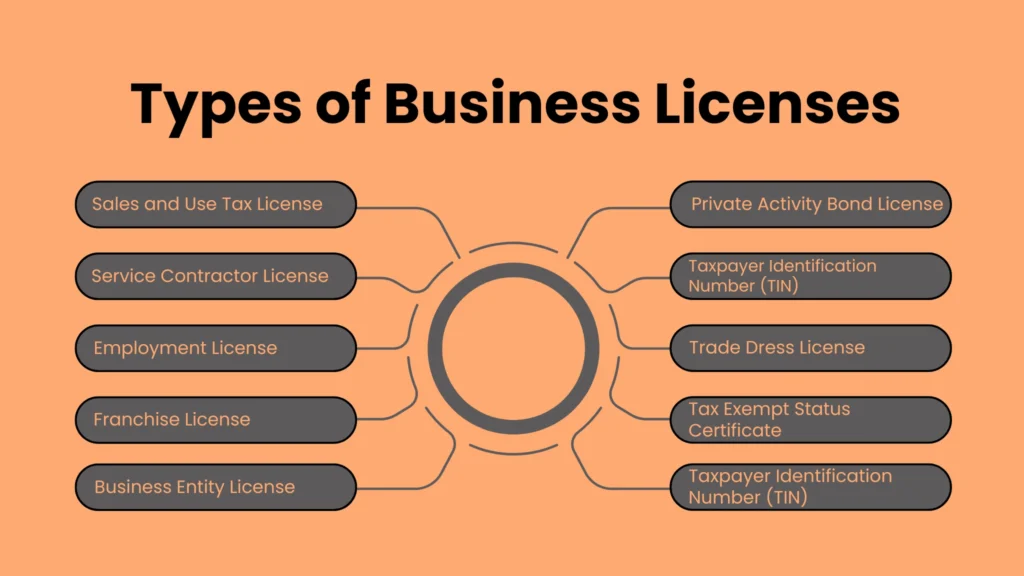 a image to explain business licenses - Food Safety Regulations for Small Businesses