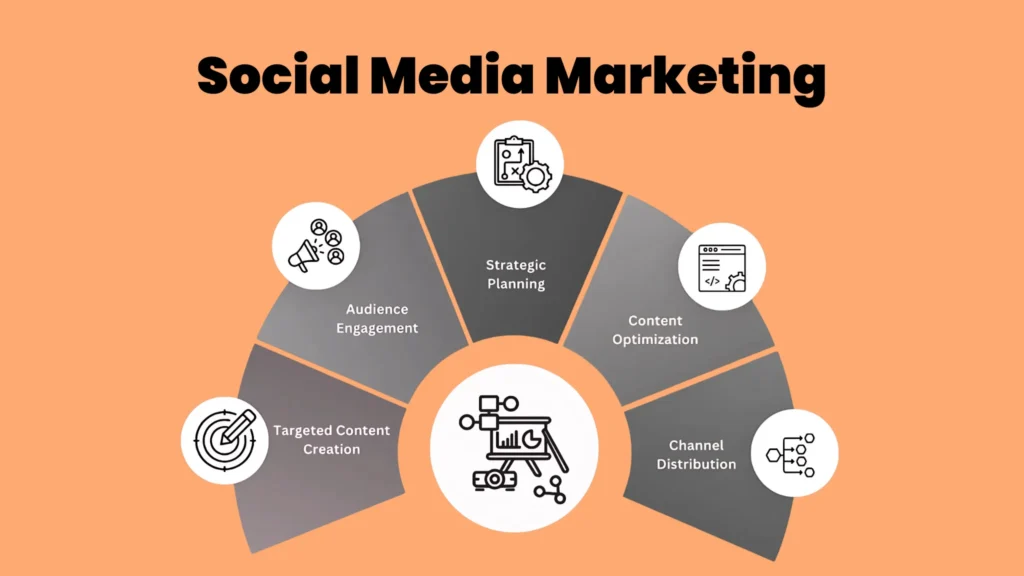 a flowchart of social media marketing 