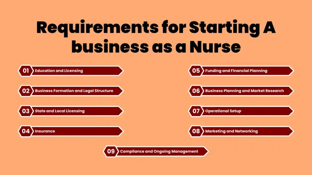 an infographic showing a list of requirements for starting a business as a nurse