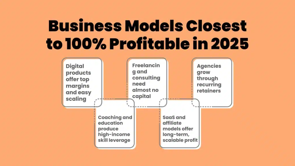 Business Models Closest to 100% Profitable in 2025