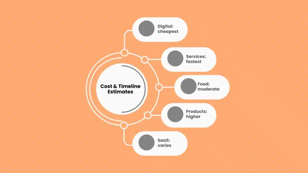 Cost & Timeline Estimates