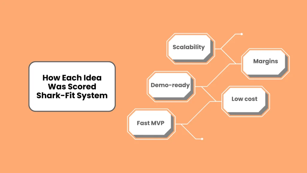 How Each Idea Was Scored Shark-Fit System