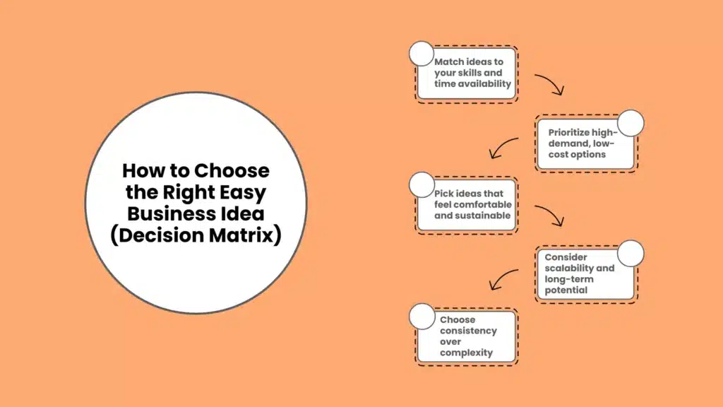 How to Choose the Right Easy Business Idea (Decision Matrix)