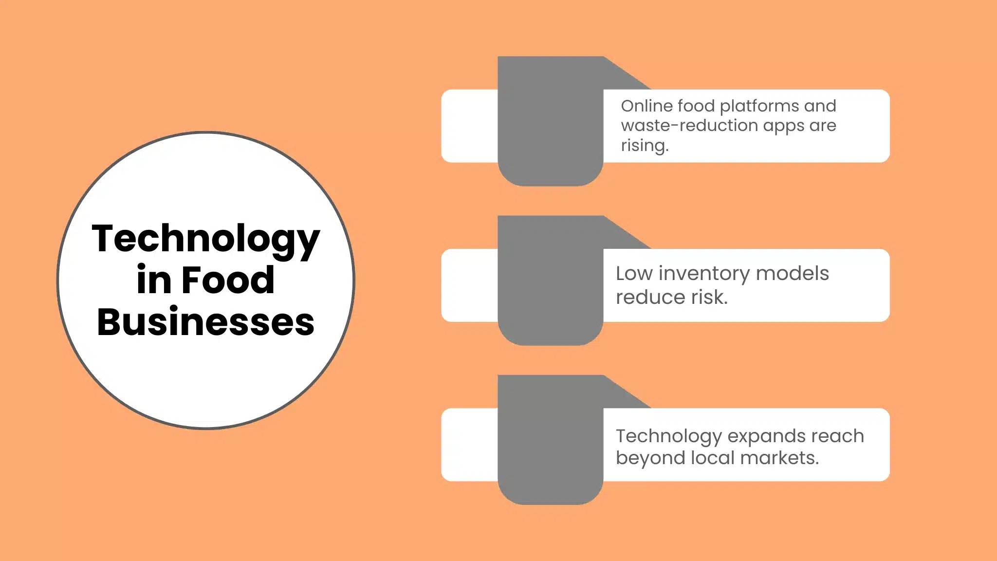 Food Industry Business Ideas Using Technology