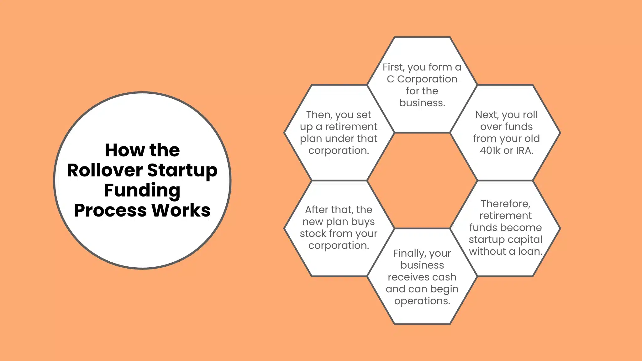 How a 401k Rollover Business Startup Works (Step-by-Step)