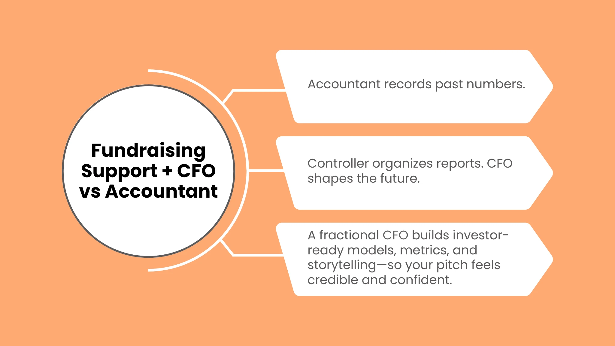 Fractional CFO vs Accountant vs Controller