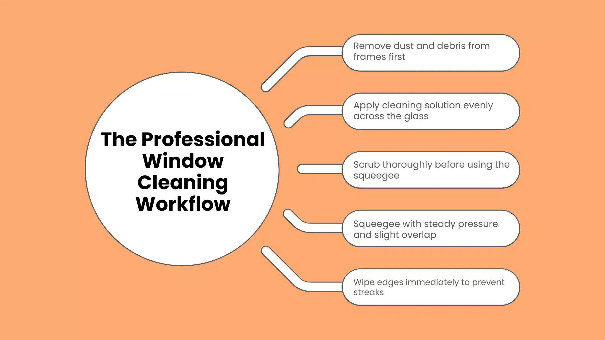 The Professional Window Cleaning Workflow
