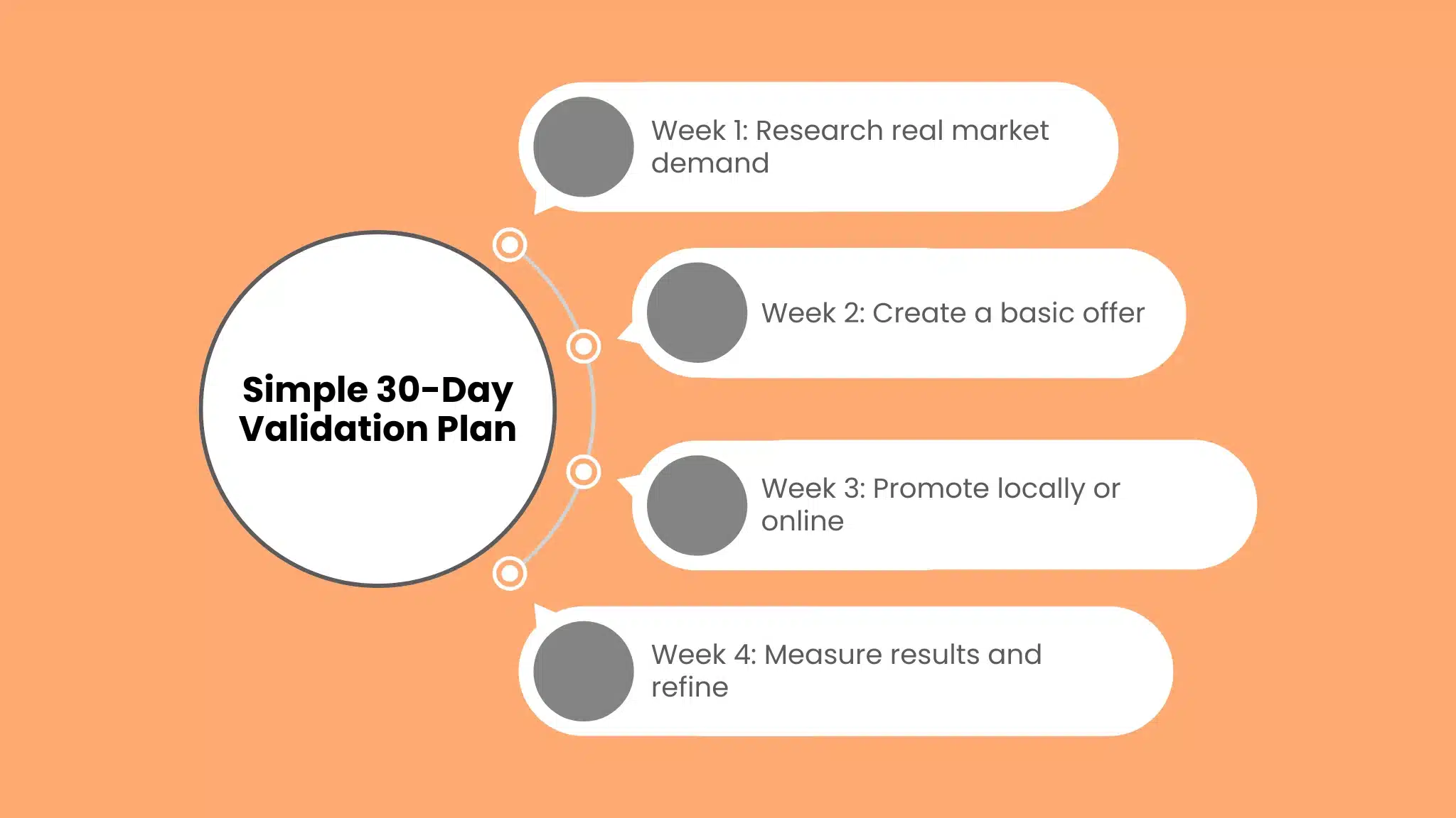 Simple 30-Day Validation Plan