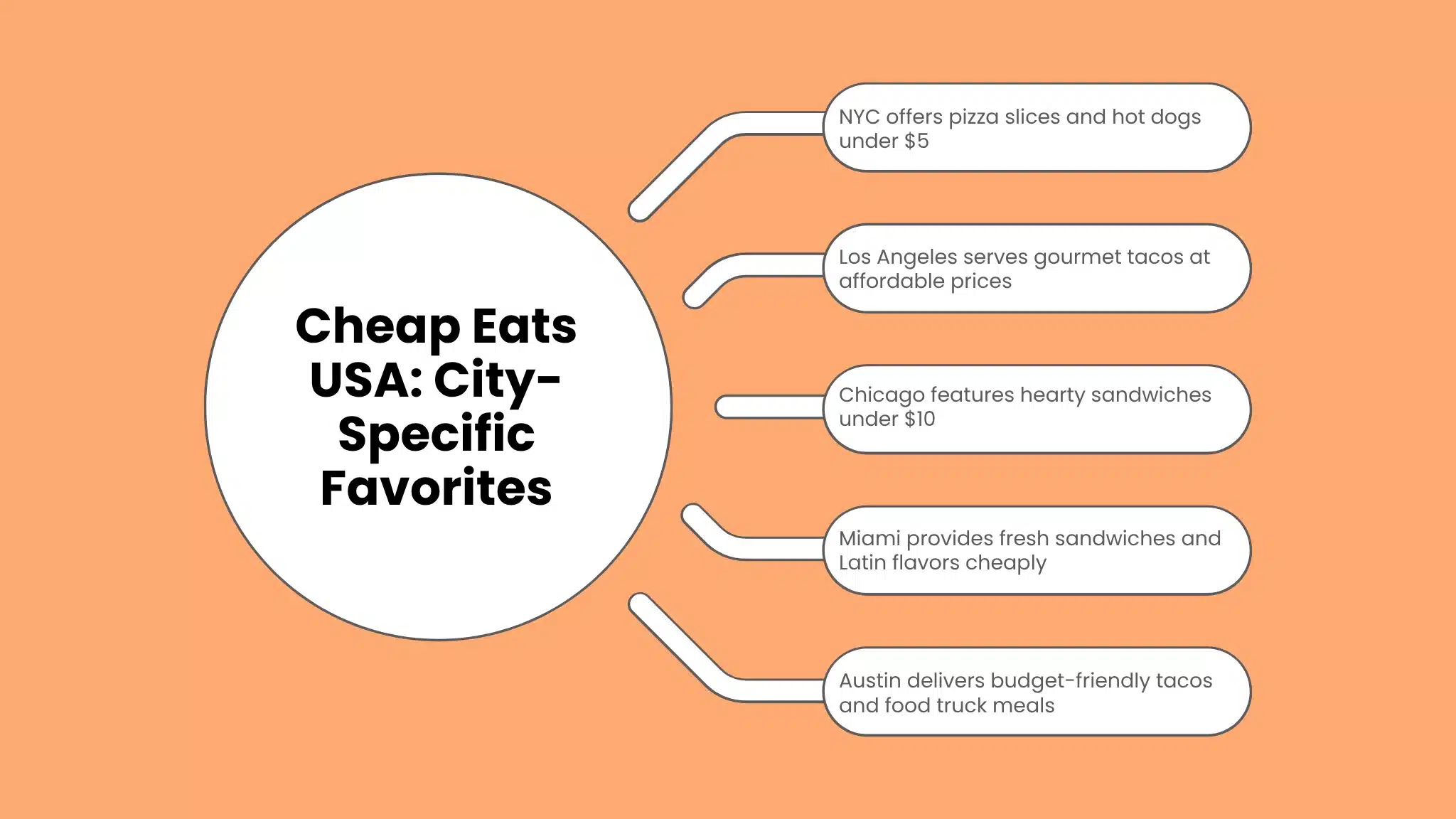 Cheap Eats USA: City-Specific Favorites