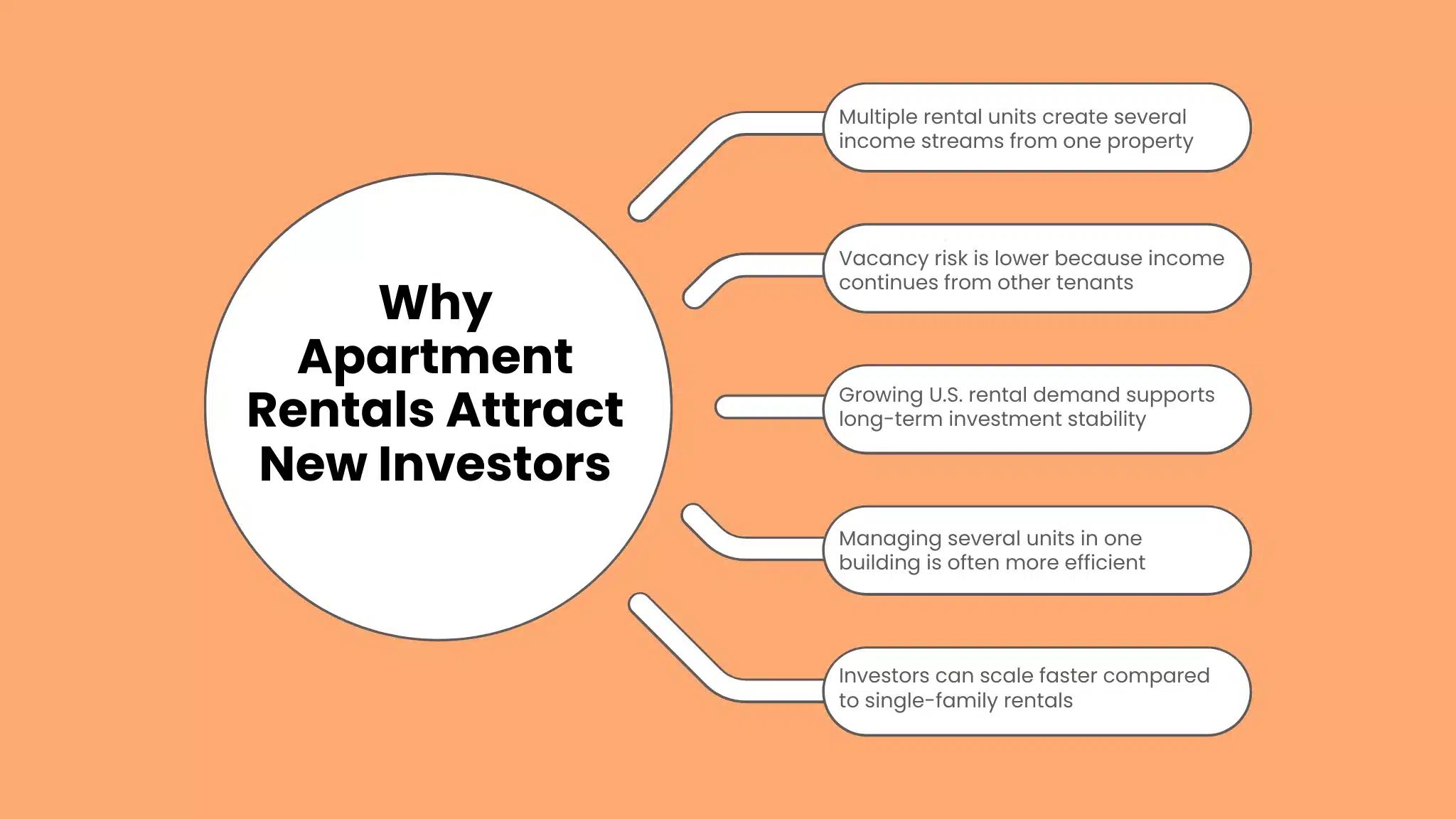 Why Apartment Rentals Attract New Investors