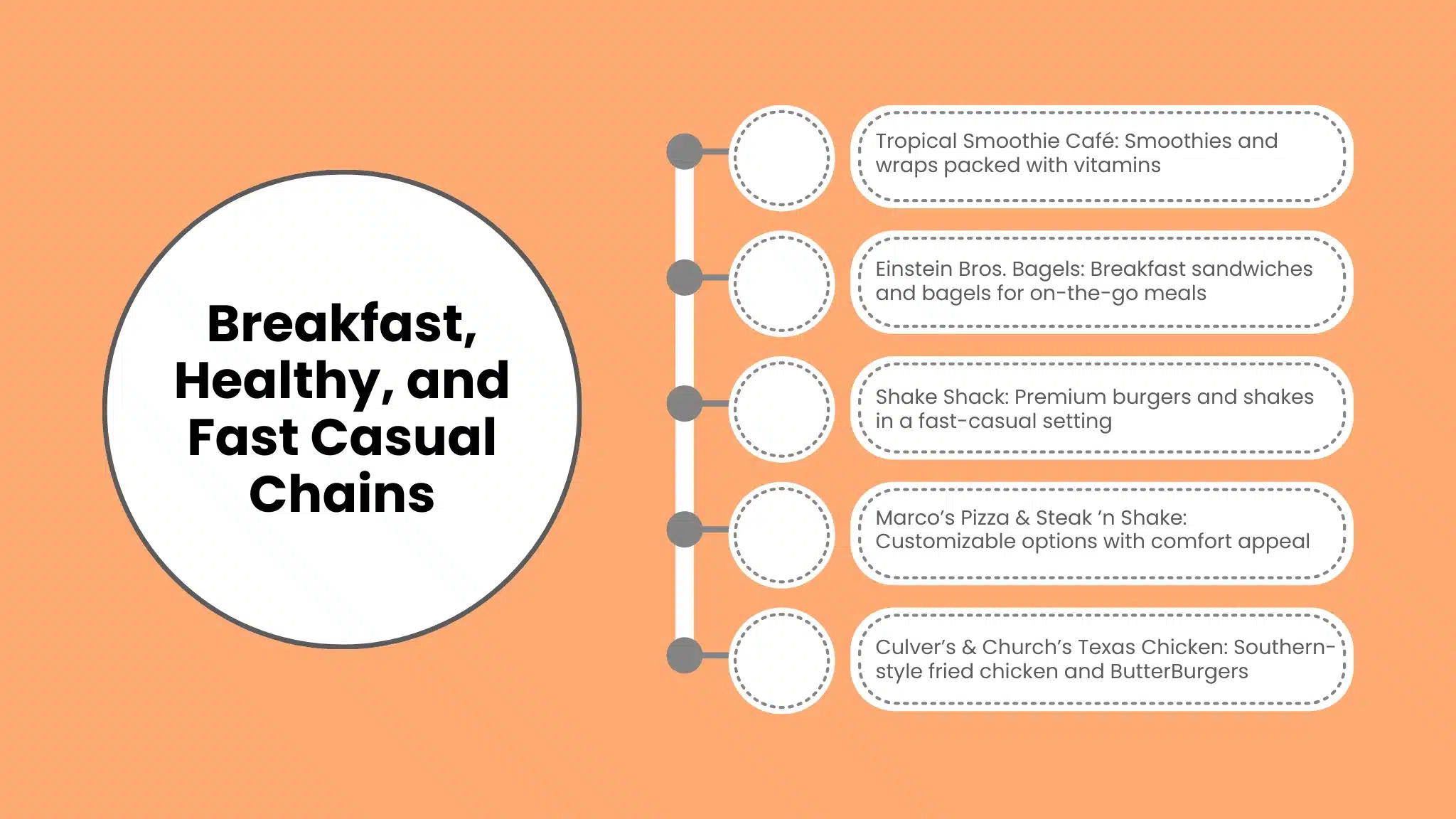 Breakfast, Healthy, and Fast Casual Chains