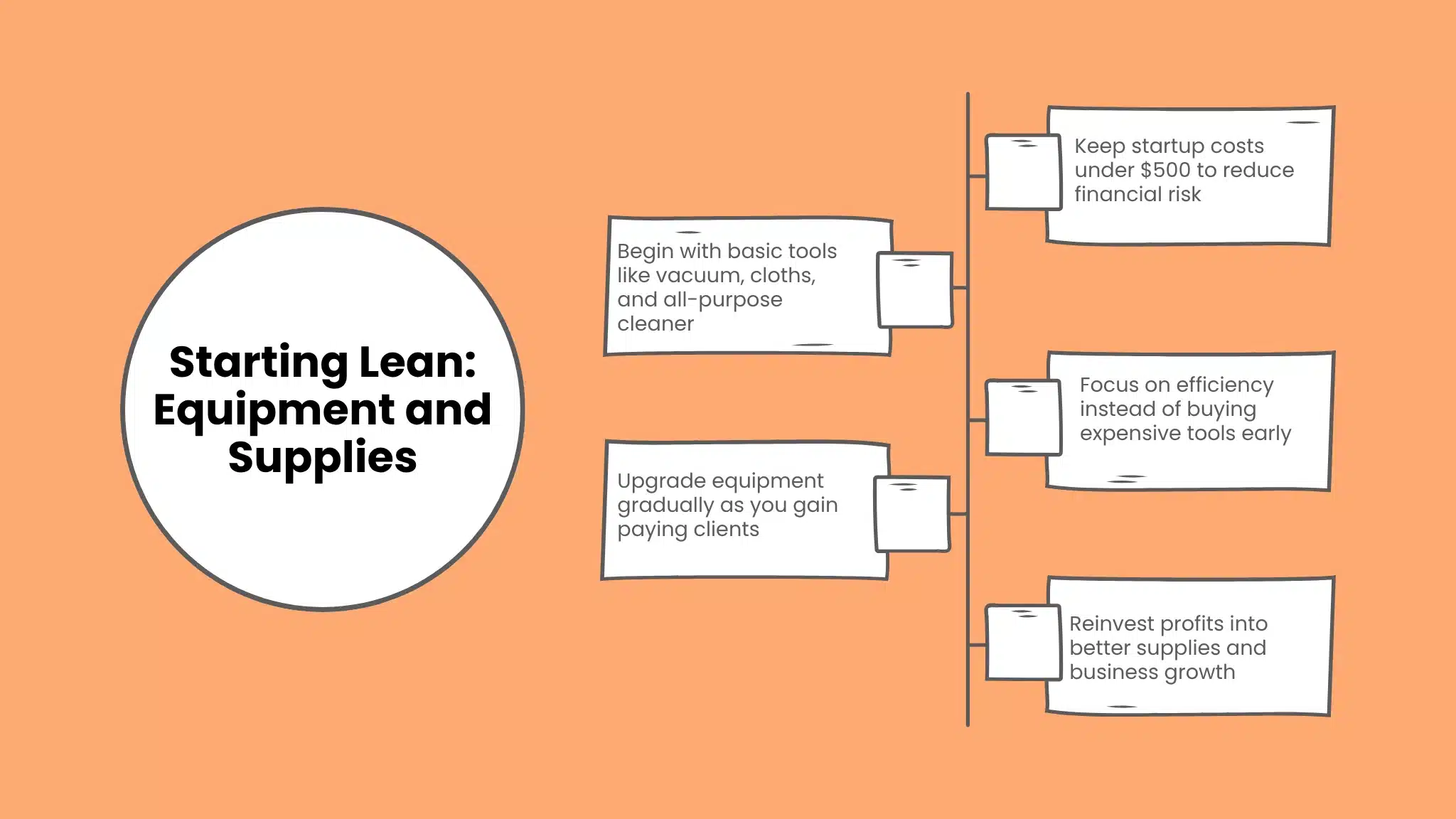 Starting Lean: Equipment and Supplies