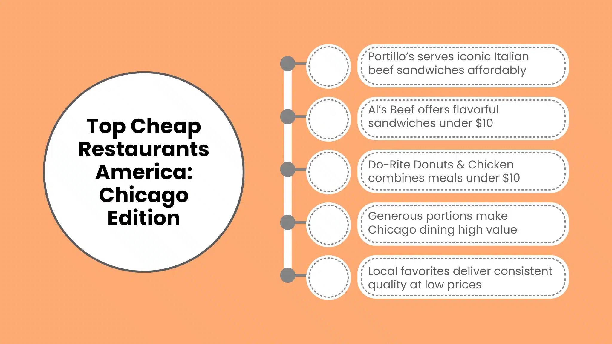 Top Cheap Restaurants America: Chicago Edition