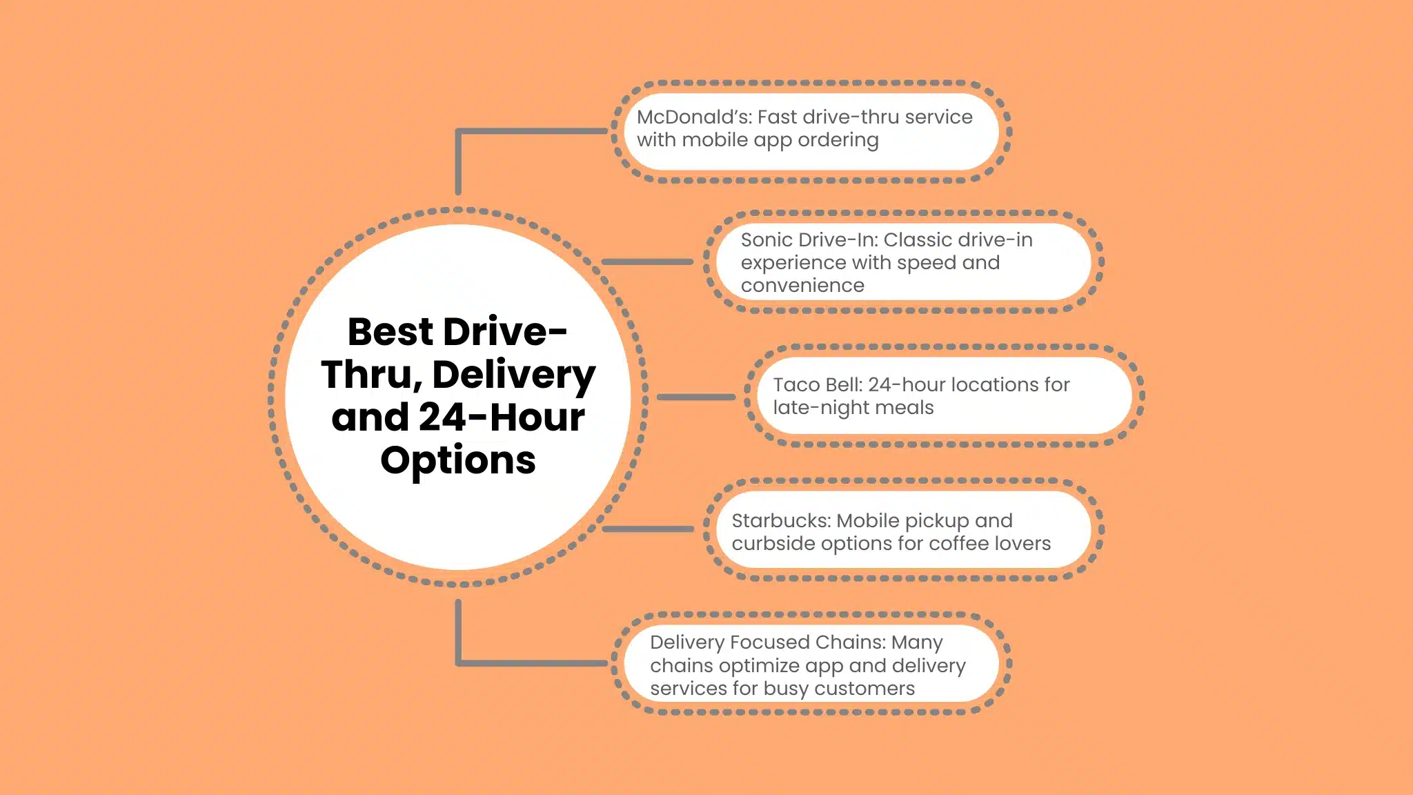Best Drive-Thru, Delivery and 24-Hour Options