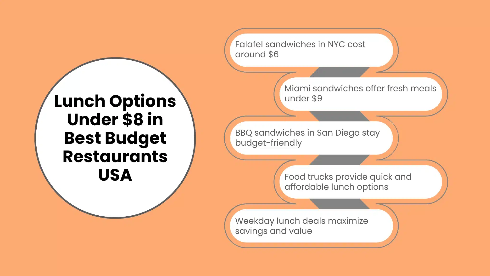 Lunch Options Under $8 in Best Budget Restaurants USA