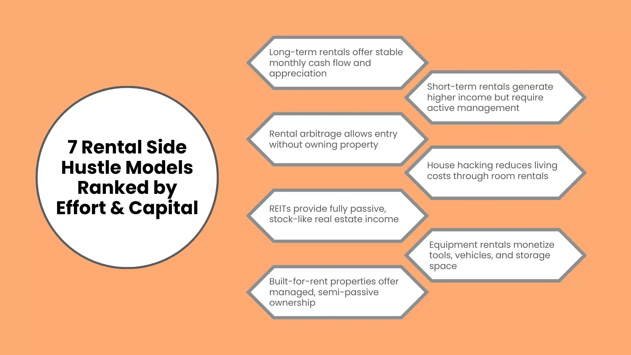 7 Rental Side Hustle Models Ranked by Effort & Capital