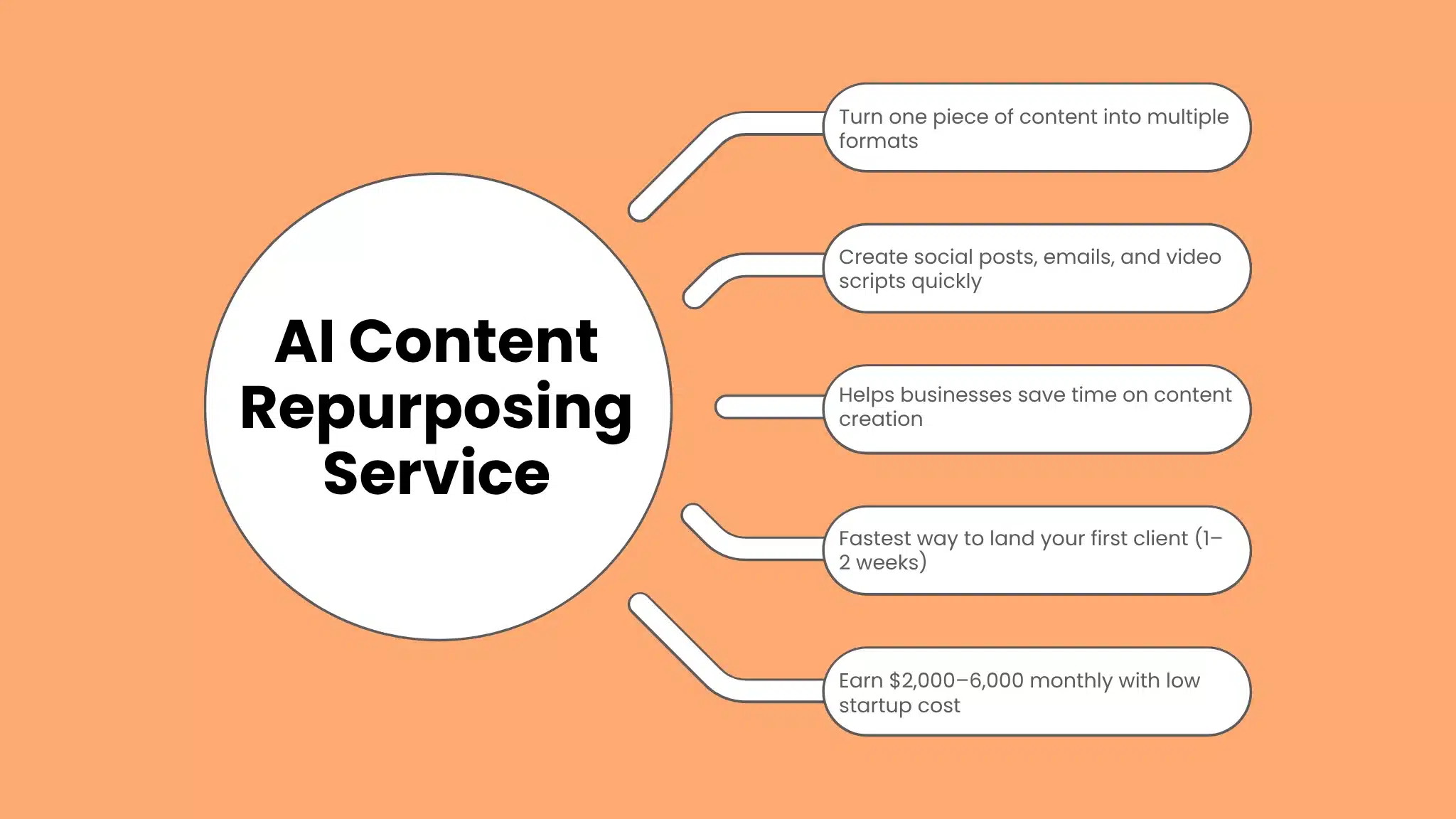 AI Content Repurposing Service