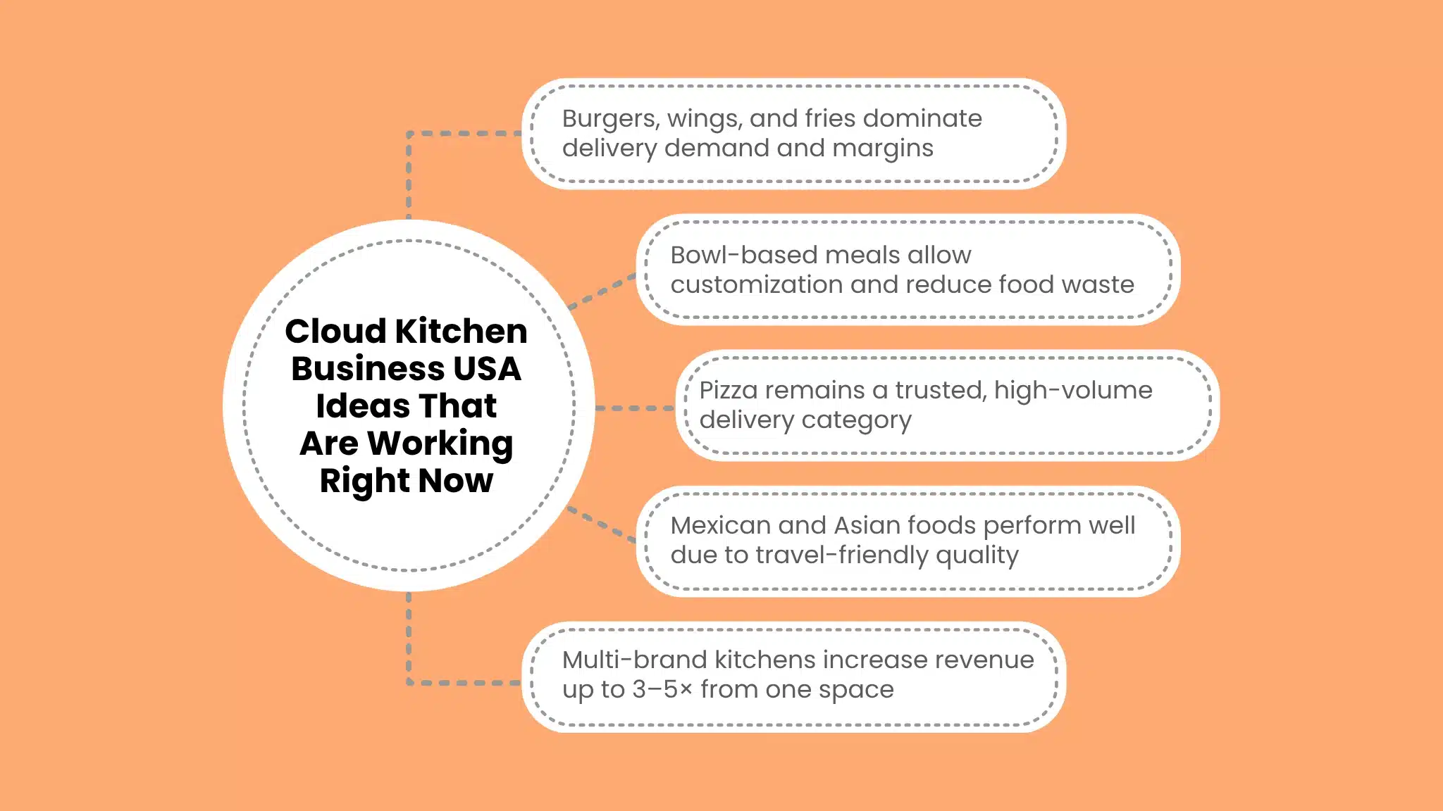 Cloud Kitchen Business USA Ideas That Are Working Right Now
