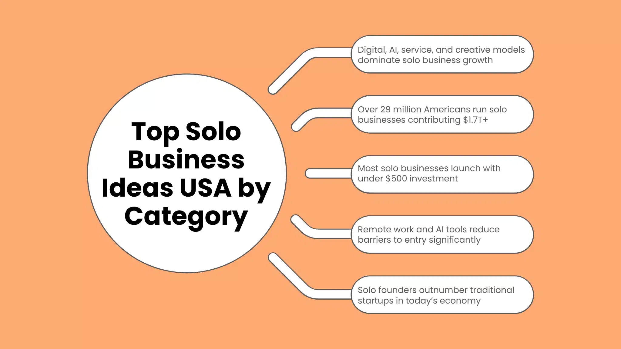 Top Solo Business Ideas USA by Category