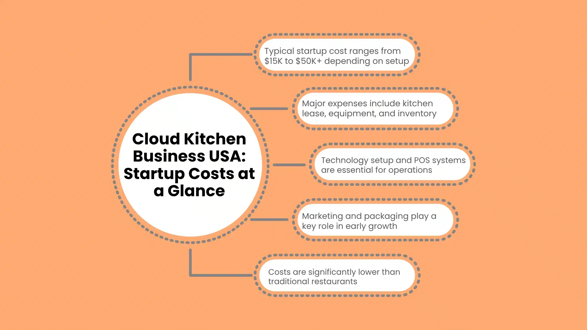 Cloud Kitchen Business USA: Startup Costs at a Glance