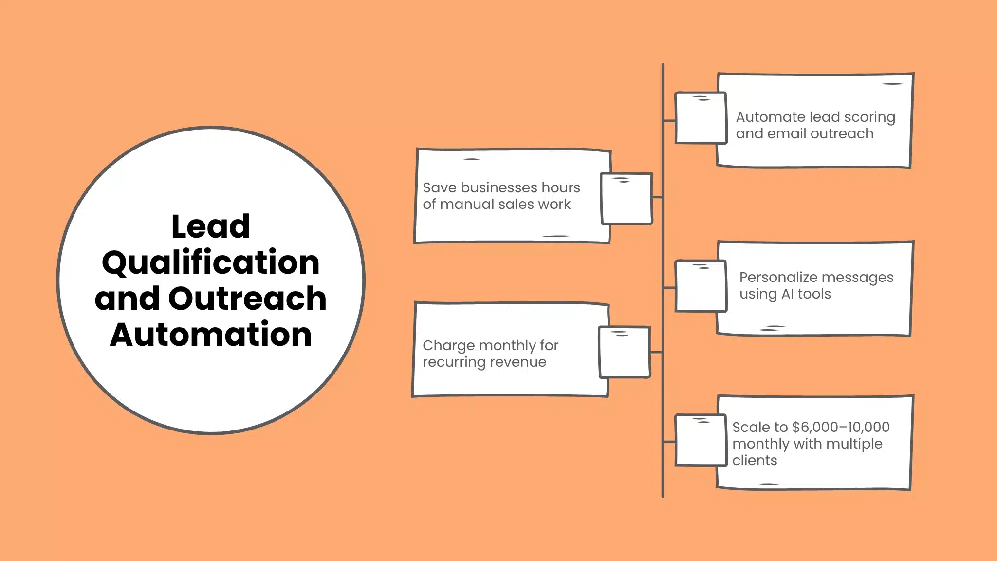 Lead Qualification and Outreach Automation