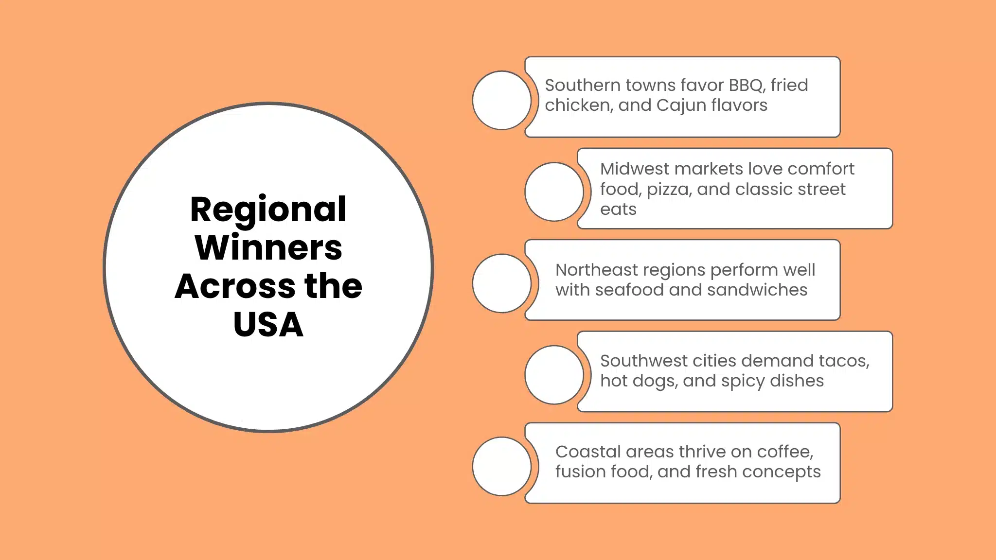 Regional Winners Across the USA