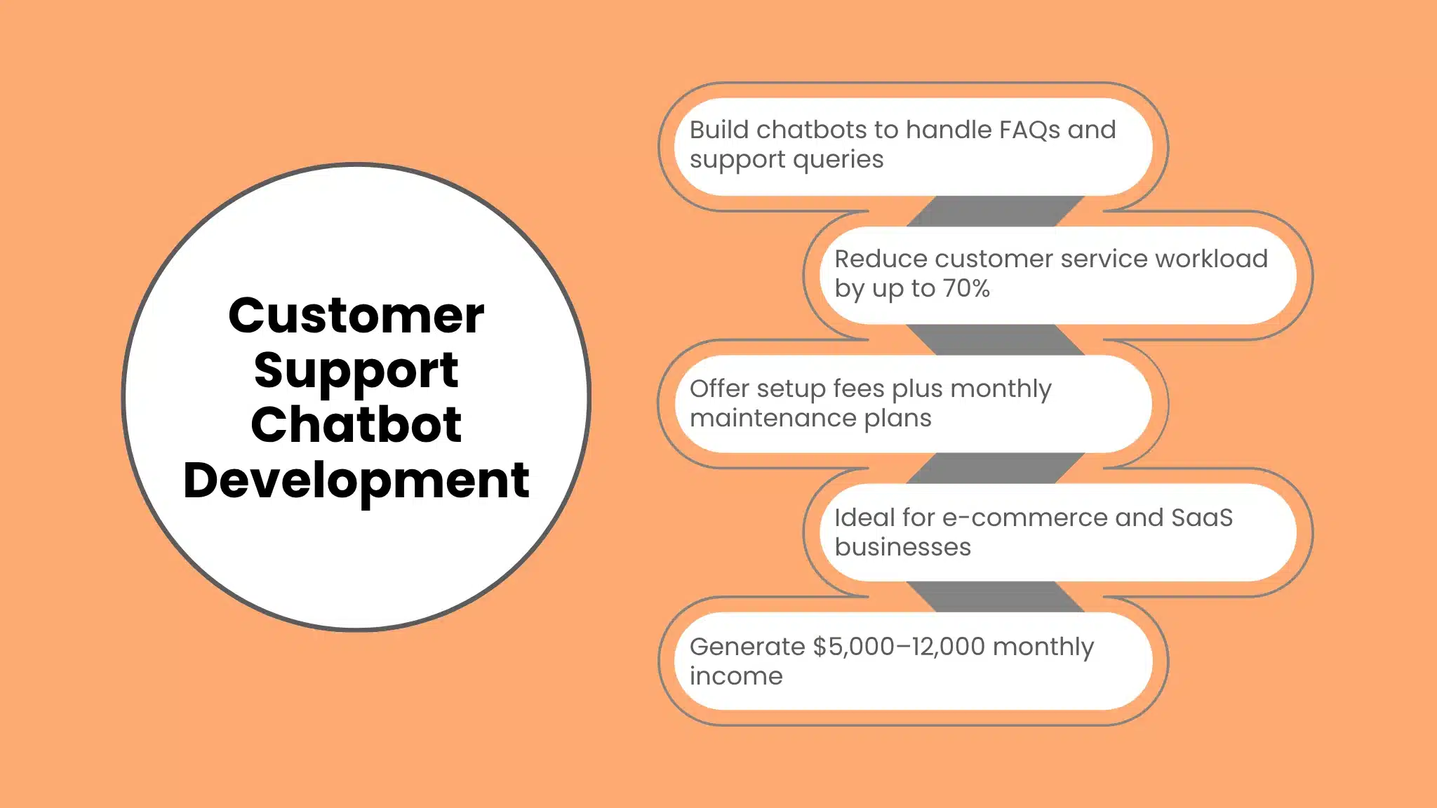 Customer Support Chatbot Development