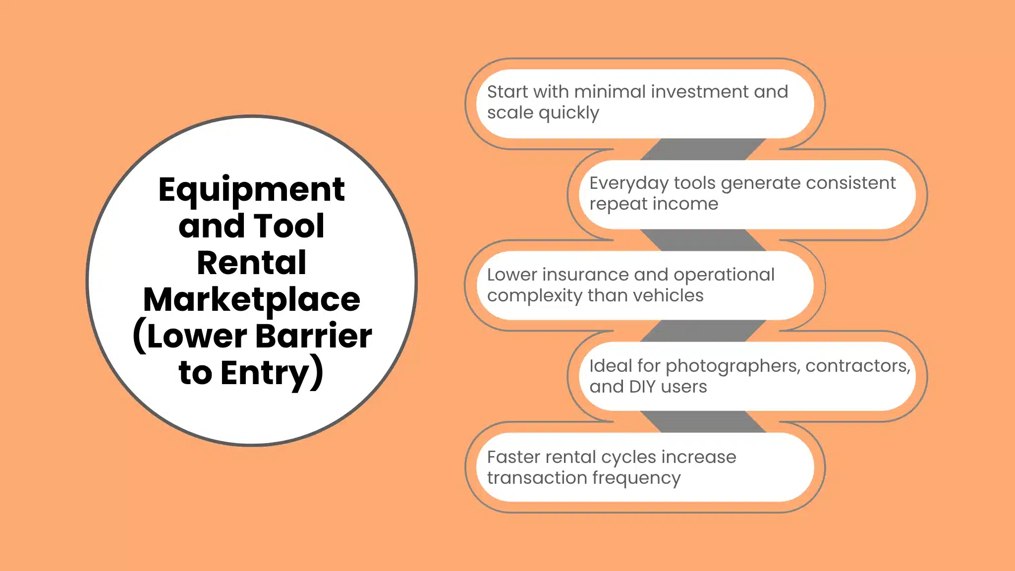 Equipment and Tool Rental Marketplace (Lower Barrier to Entry)