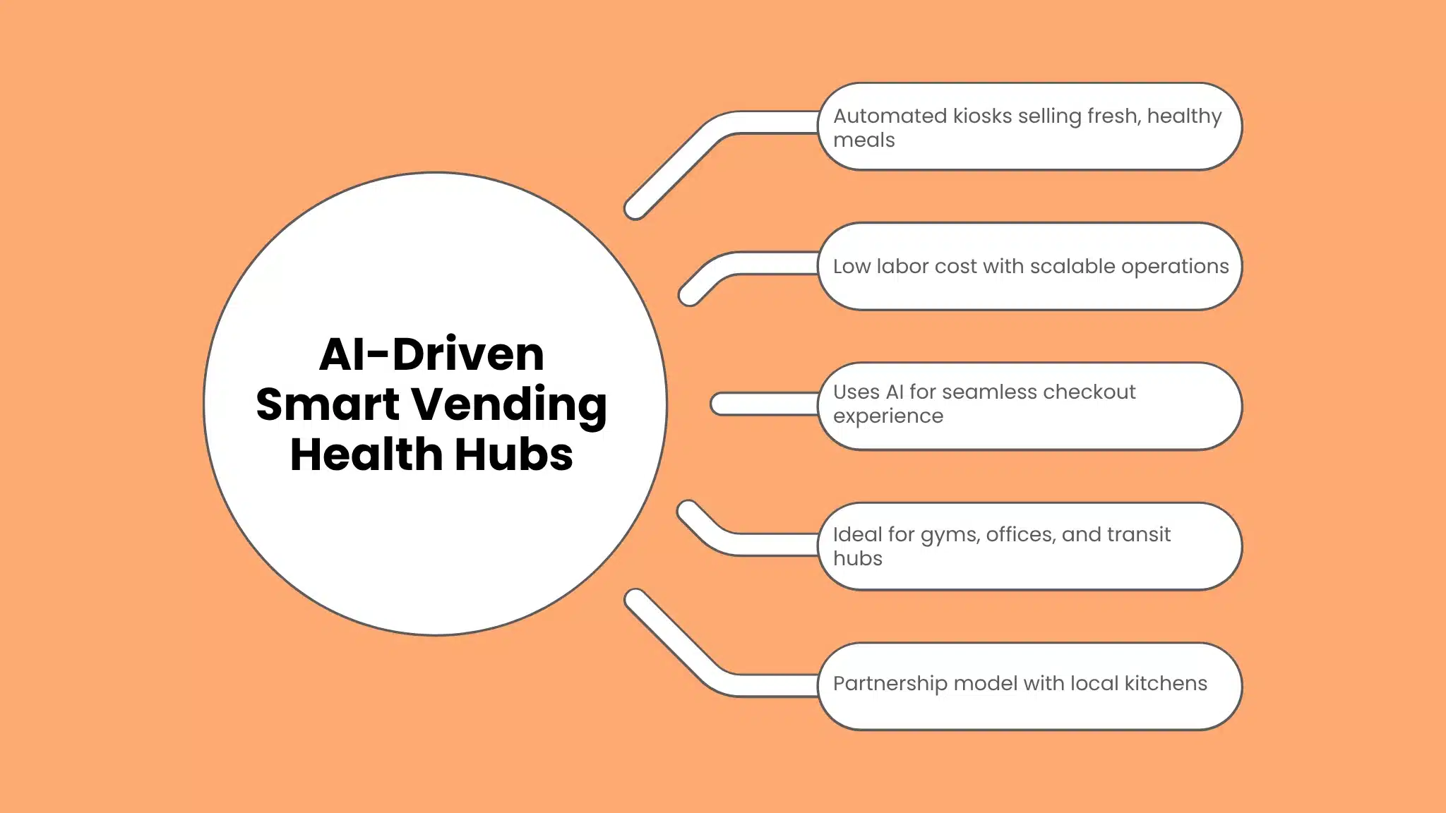 AI-Driven Smart Vending Health Hubs