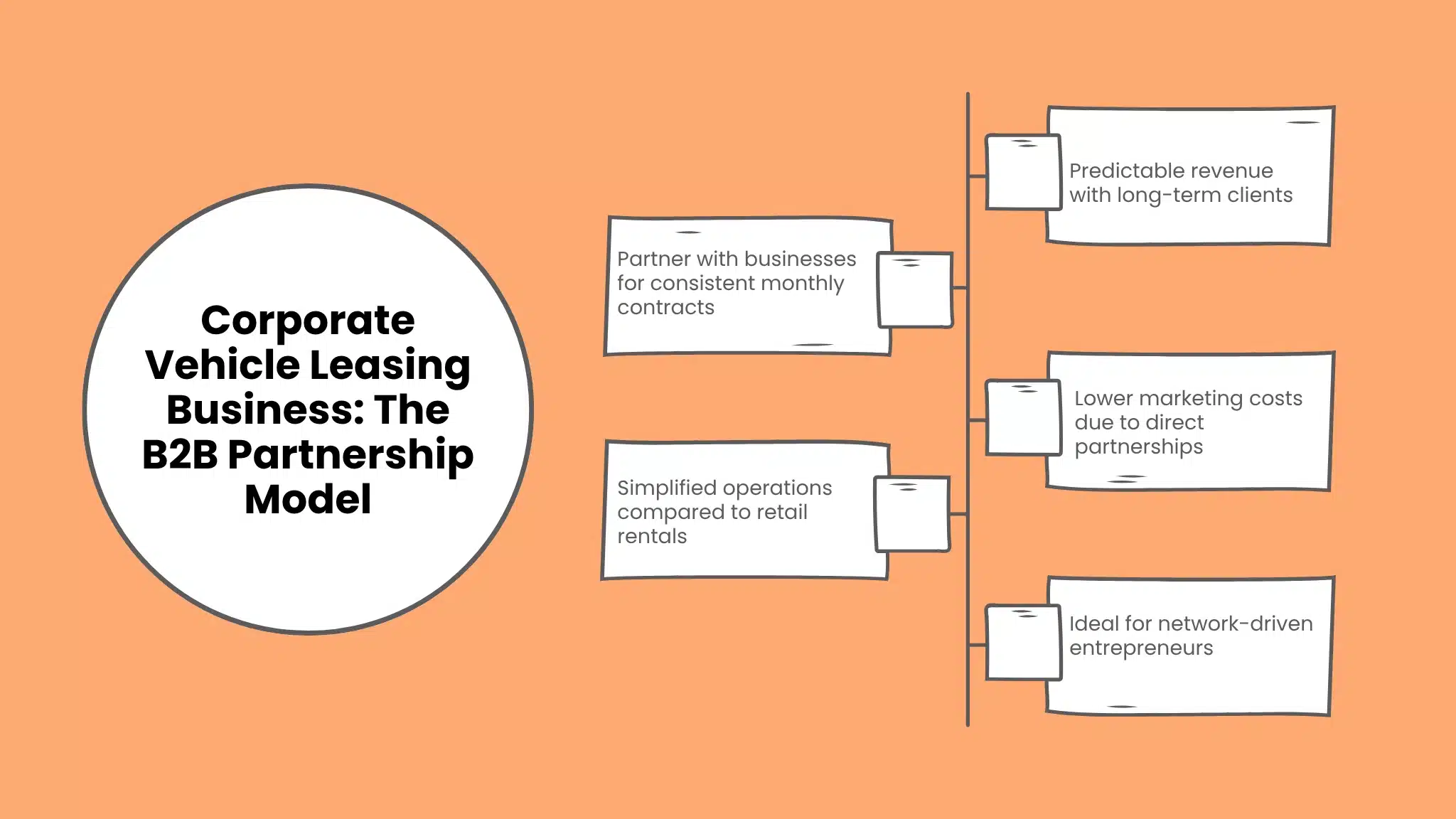 Corporate Vehicle Leasing Business: The B2B Partnership Model