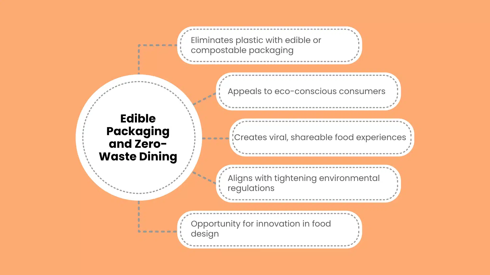 Edible Packaging and Zero-Waste Dining