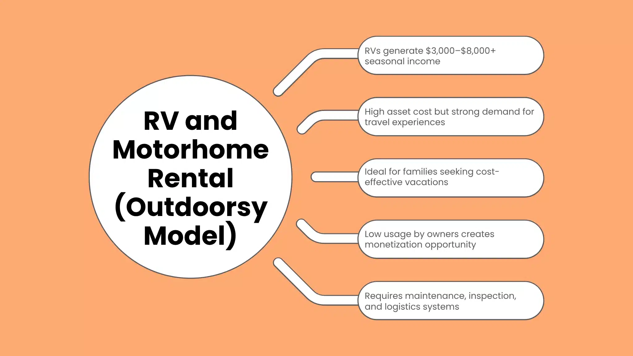 RV and Motorhome Rental (Outdoorsy Model)