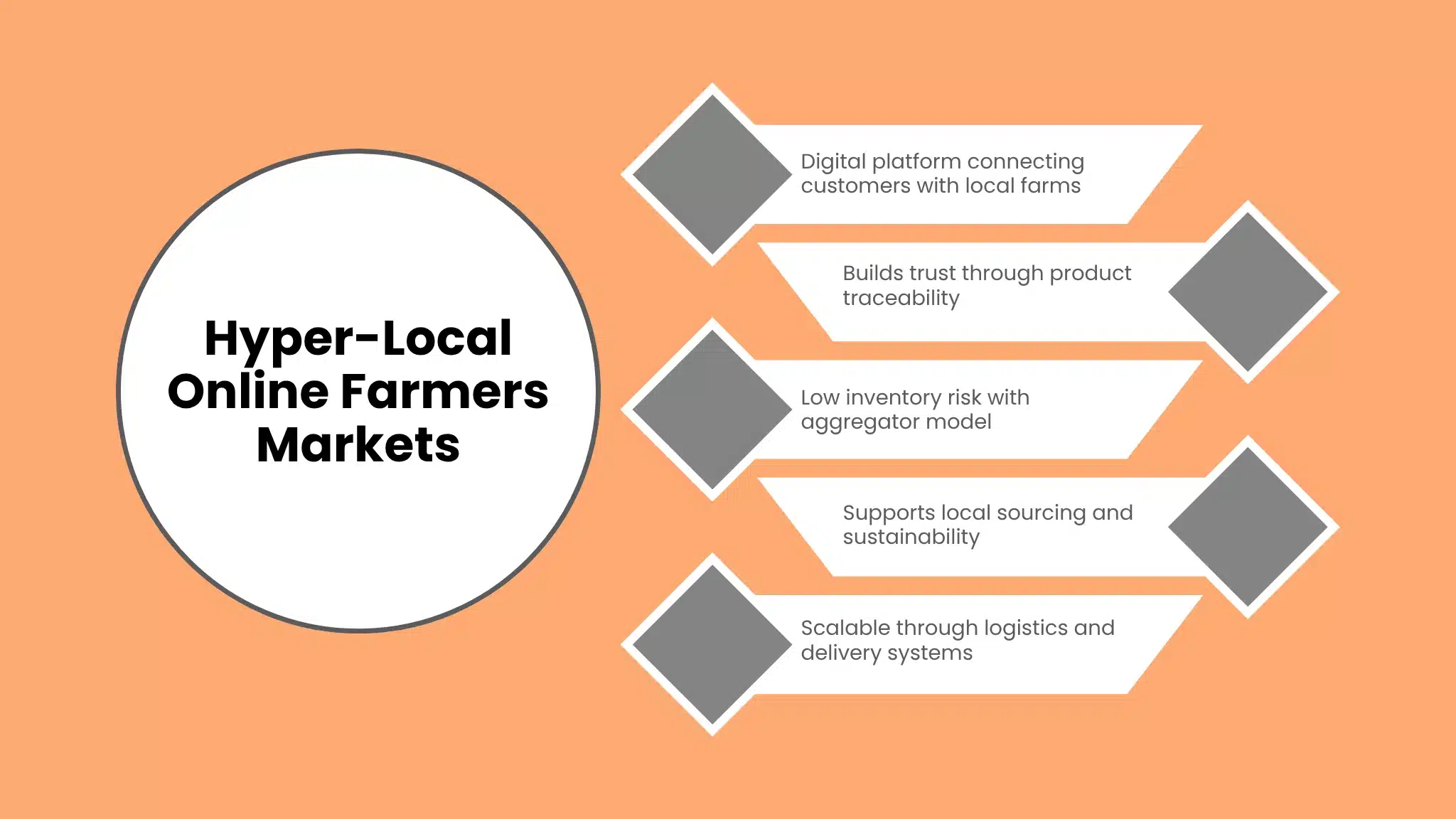 Hyper-Local Online Farmers Markets